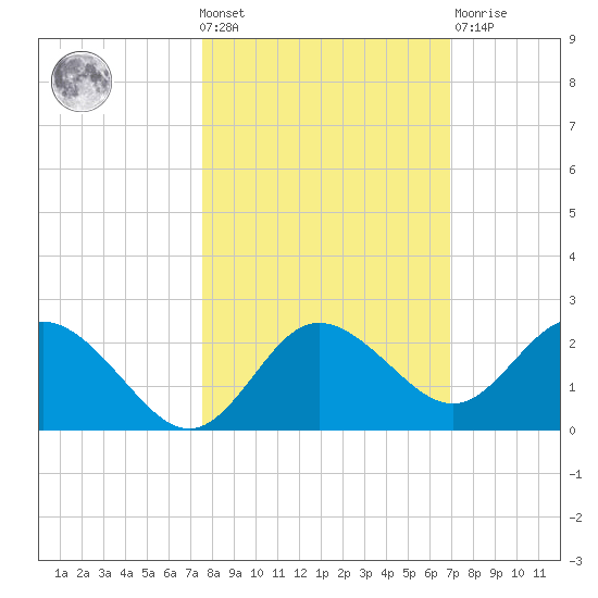Clearwater tide chart for Wednesday, October 20, 2021