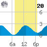 Clearwater tide chart for Wednesday, October 20, 2021