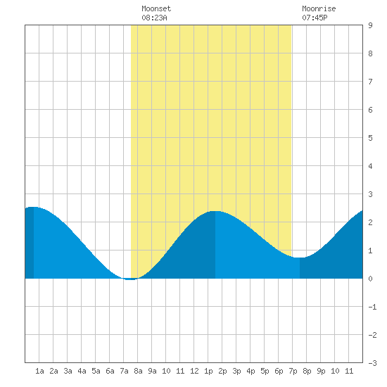 Clearwater tide chart for Thursday, October 21, 2021