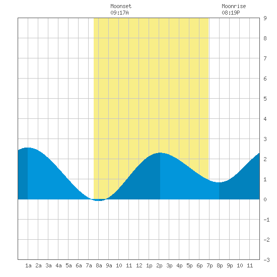 Clearwater tide chart for Friday, October 22, 2021