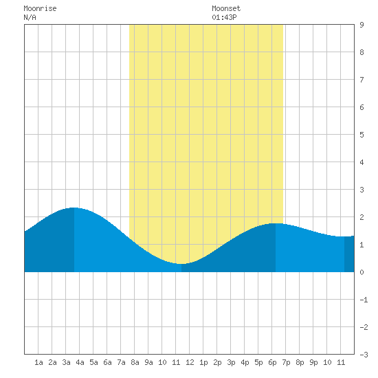 Clearwater tide chart for Wednesday, October 27, 2021