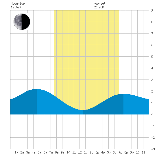 Clearwater tide chart for Thursday, October 28, 2021