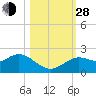 Clearwater tide chart for Thursday, October 28, 2021