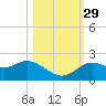 Clearwater tide chart for Friday, October 29, 2021