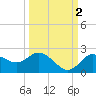 Clearwater tide chart for Saturday, October 2, 2021