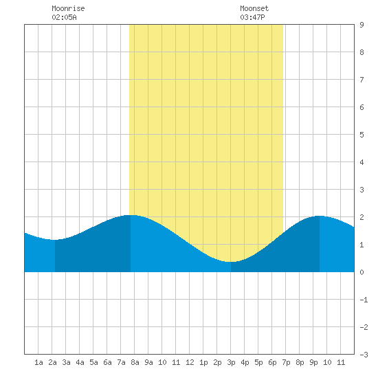 Clearwater tide chart for Saturday, October 30, 2021