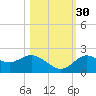 Clearwater tide chart for Saturday, October 30, 2021