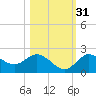Clearwater tide chart for Sunday, October 31, 2021