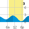 Clearwater tide chart for Sunday, October 3, 2021