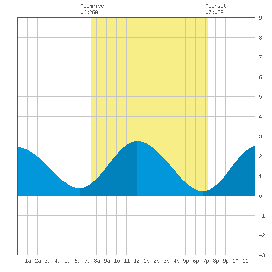 Clearwater tide chart for Tuesday, October 5, 2021