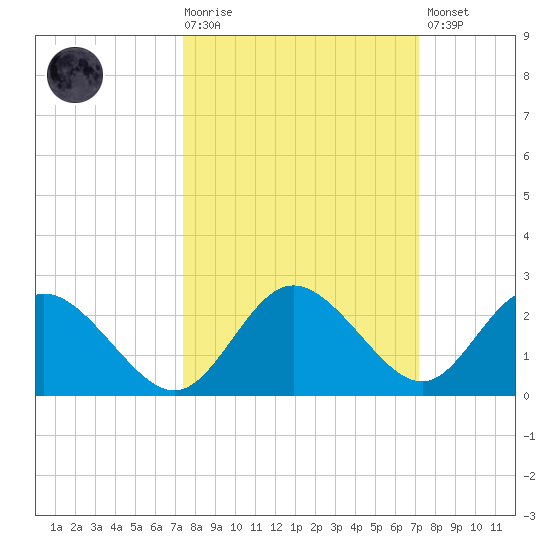 Clearwater tide chart for Wednesday, October 6, 2021