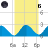 Clearwater tide chart for Wednesday, October 6, 2021