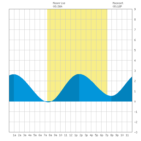 Clearwater tide chart for Thursday, October 7, 2021
