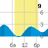 Clearwater tide chart for Saturday, October 9, 2021