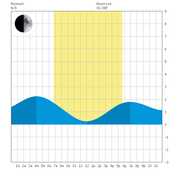 Clearwater tide chart for Thursday, November 11, 2021
