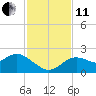 Clearwater tide chart for Thursday, November 11, 2021