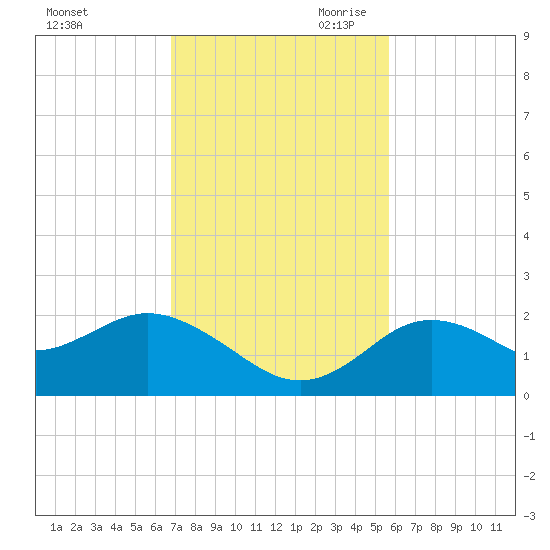 Clearwater tide chart for Friday, November 12, 2021