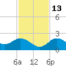 Clearwater tide chart for Saturday, November 13, 2021