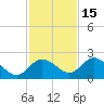 Clearwater tide chart for Monday, November 15, 2021