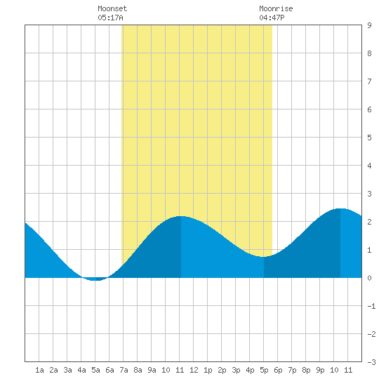 Clearwater tide chart for Wednesday, November 17, 2021