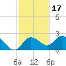 Clearwater tide chart for Wednesday, November 17, 2021
