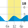 Clearwater tide chart for Thursday, November 18, 2021