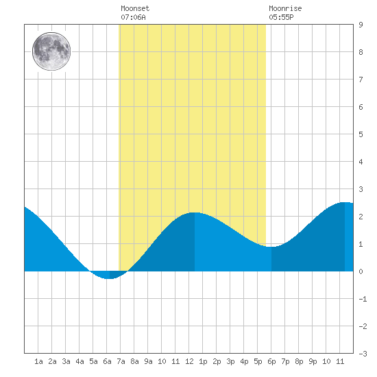 Clearwater tide chart for Friday, November 19, 2021