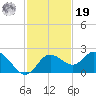 Clearwater tide chart for Friday, November 19, 2021