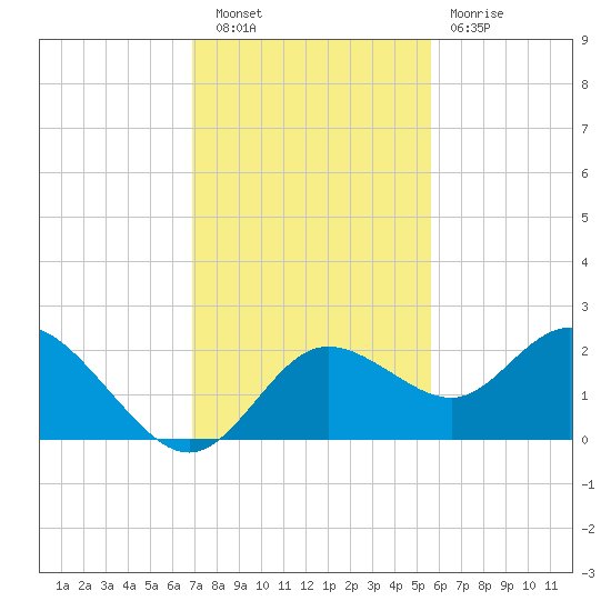 Clearwater tide chart for Saturday, November 20, 2021