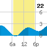 Clearwater tide chart for Monday, November 22, 2021