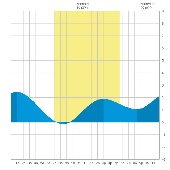 Clearwater tide chart for Tuesday, November 23, 2021