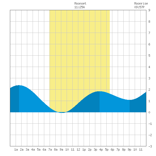 Clearwater tide chart for Wednesday, November 24, 2021