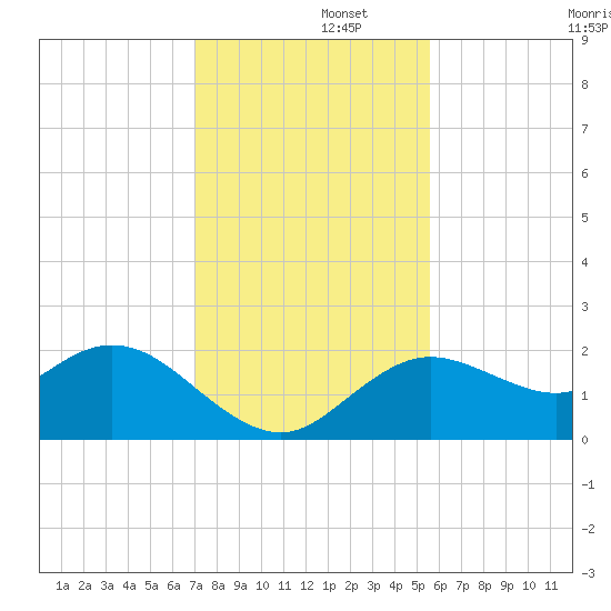 Clearwater tide chart for Friday, November 26, 2021