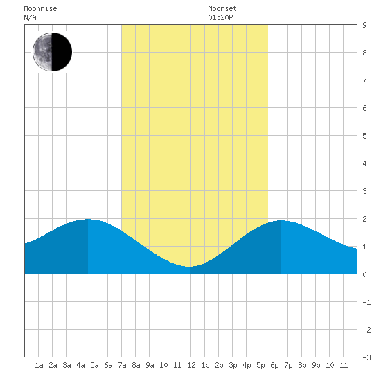 Clearwater tide chart for Saturday, November 27, 2021
