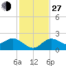 Clearwater tide chart for Saturday, November 27, 2021