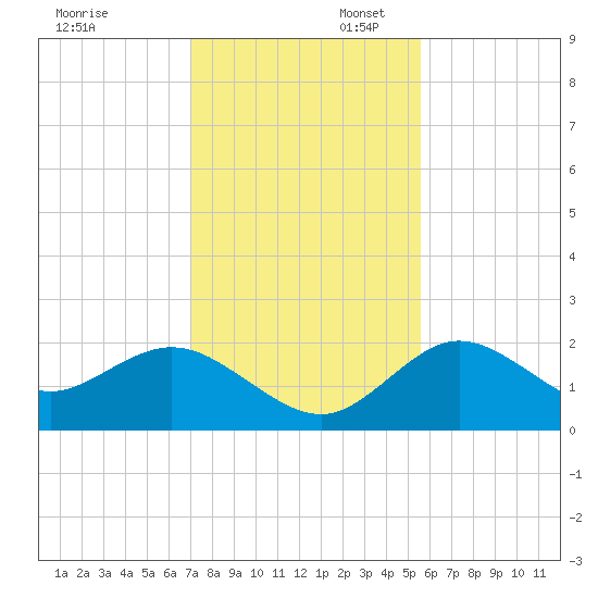 Clearwater tide chart for Sunday, November 28, 2021