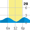 Clearwater tide chart for Sunday, November 28, 2021