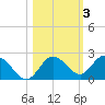 Clearwater tide chart for Wednesday, November 3, 2021