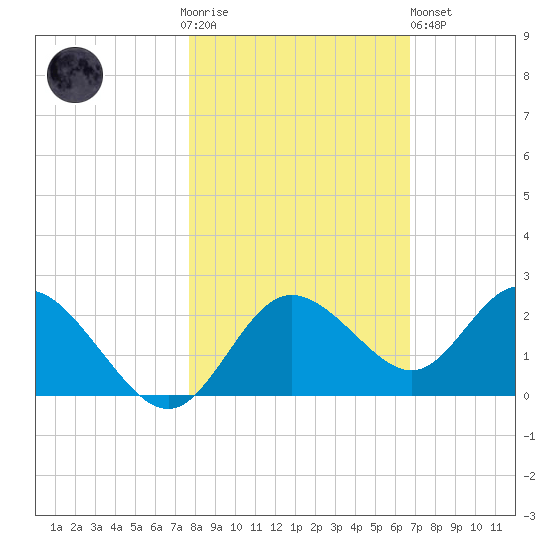 Clearwater tide chart for Thursday, November 4, 2021