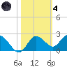 Clearwater tide chart for Thursday, November 4, 2021
