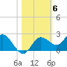Clearwater tide chart for Saturday, November 6, 2021
