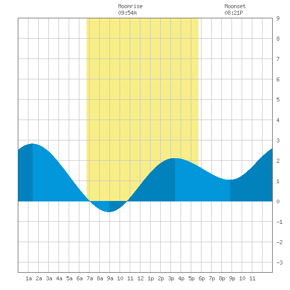 Clearwater tide chart for Sunday, November 7, 2021