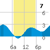 Clearwater tide chart for Sunday, November 7, 2021
