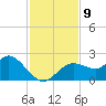Clearwater tide chart for Tuesday, November 9, 2021
