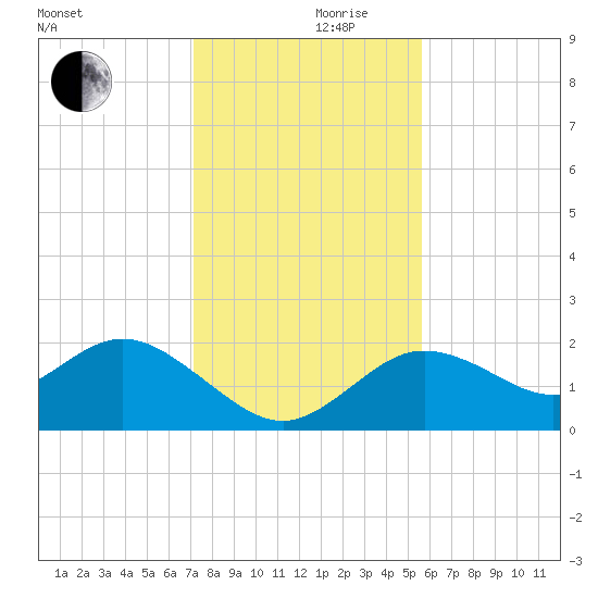 Clearwater tide chart for Friday, December 10, 2021