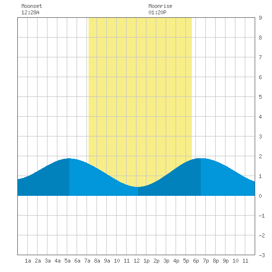 Clearwater tide chart for Saturday, December 11, 2021
