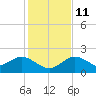 Clearwater tide chart for Saturday, December 11, 2021