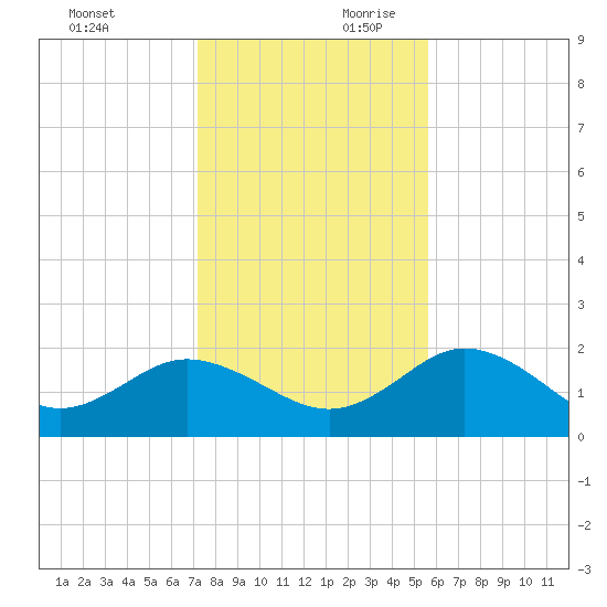 Clearwater tide chart for Sunday, December 12, 2021