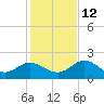 Clearwater tide chart for Sunday, December 12, 2021