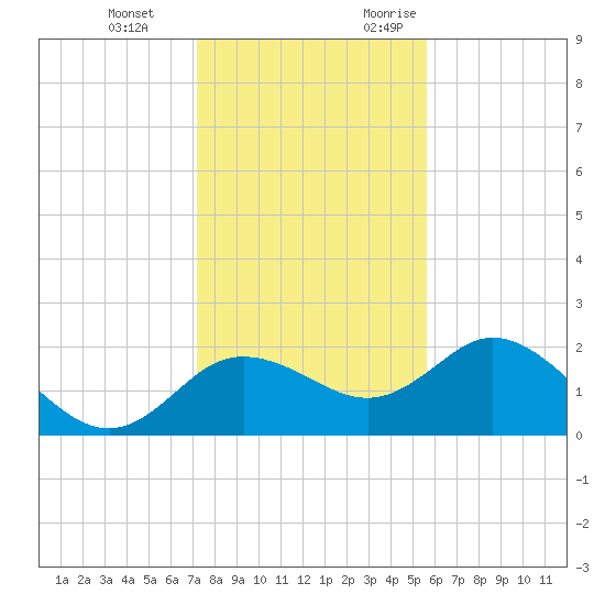 Clearwater tide chart for Tuesday, December 14, 2021